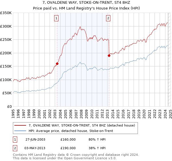 7, OVALDENE WAY, STOKE-ON-TRENT, ST4 8HZ: Price paid vs HM Land Registry's House Price Index