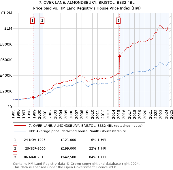 7, OVER LANE, ALMONDSBURY, BRISTOL, BS32 4BL: Price paid vs HM Land Registry's House Price Index