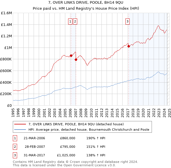 7, OVER LINKS DRIVE, POOLE, BH14 9QU: Price paid vs HM Land Registry's House Price Index