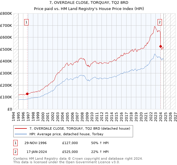 7, OVERDALE CLOSE, TORQUAY, TQ2 8RD: Price paid vs HM Land Registry's House Price Index