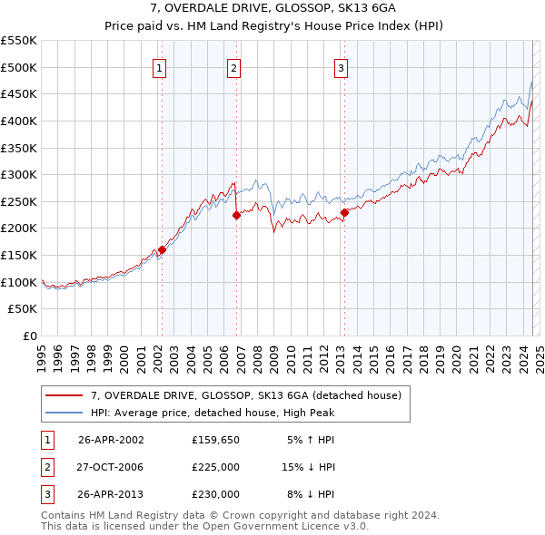 7, OVERDALE DRIVE, GLOSSOP, SK13 6GA: Price paid vs HM Land Registry's House Price Index