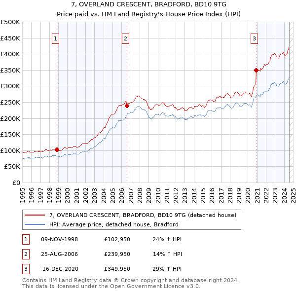 7, OVERLAND CRESCENT, BRADFORD, BD10 9TG: Price paid vs HM Land Registry's House Price Index