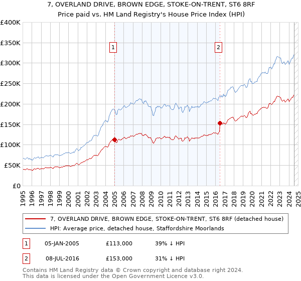 7, OVERLAND DRIVE, BROWN EDGE, STOKE-ON-TRENT, ST6 8RF: Price paid vs HM Land Registry's House Price Index