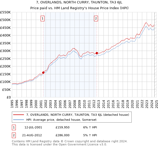 7, OVERLANDS, NORTH CURRY, TAUNTON, TA3 6JL: Price paid vs HM Land Registry's House Price Index