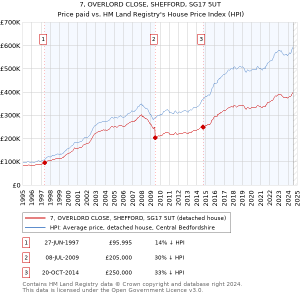 7, OVERLORD CLOSE, SHEFFORD, SG17 5UT: Price paid vs HM Land Registry's House Price Index