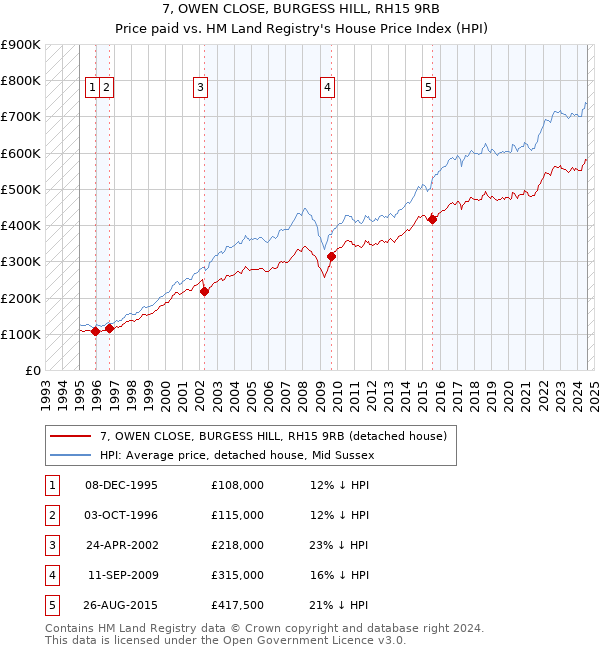 7, OWEN CLOSE, BURGESS HILL, RH15 9RB: Price paid vs HM Land Registry's House Price Index