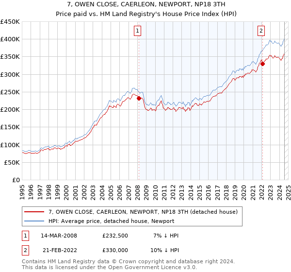 7, OWEN CLOSE, CAERLEON, NEWPORT, NP18 3TH: Price paid vs HM Land Registry's House Price Index