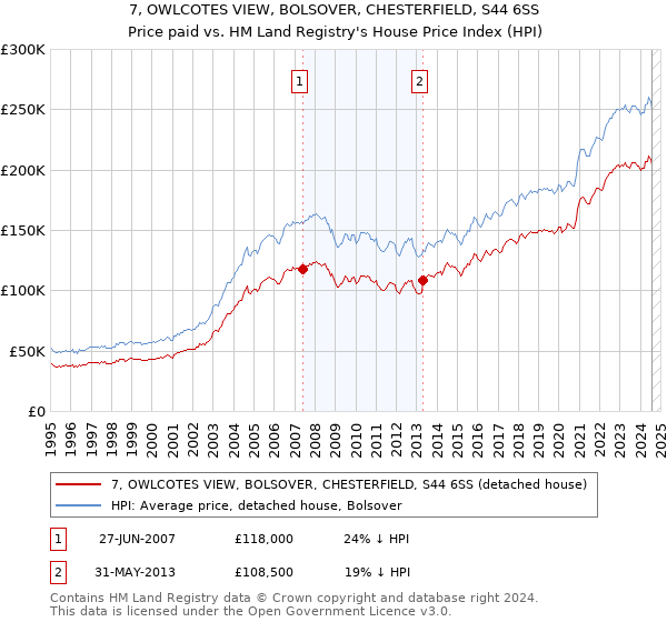 7, OWLCOTES VIEW, BOLSOVER, CHESTERFIELD, S44 6SS: Price paid vs HM Land Registry's House Price Index