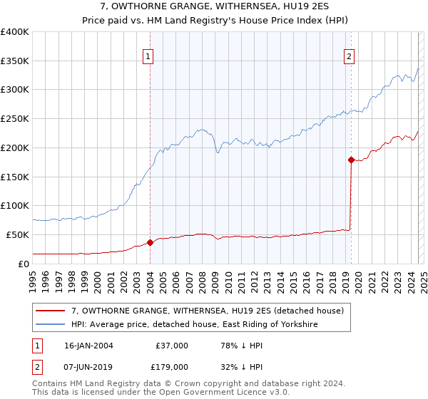 7, OWTHORNE GRANGE, WITHERNSEA, HU19 2ES: Price paid vs HM Land Registry's House Price Index