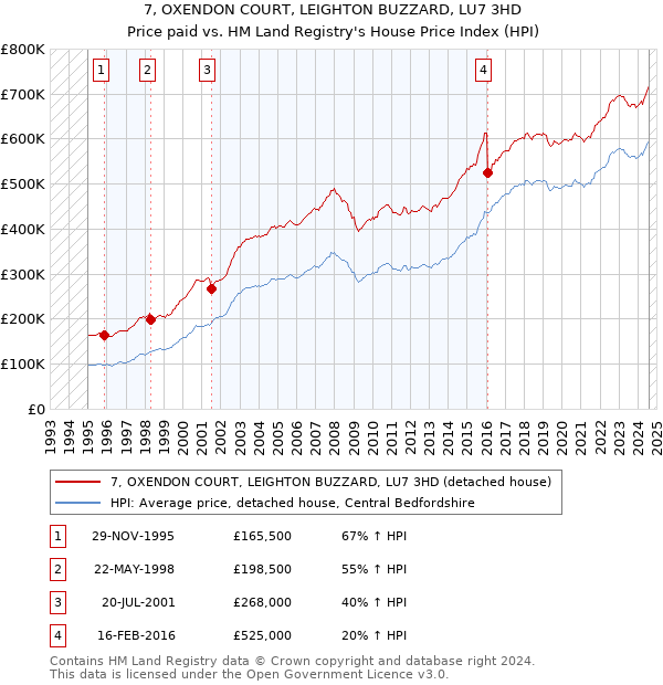 7, OXENDON COURT, LEIGHTON BUZZARD, LU7 3HD: Price paid vs HM Land Registry's House Price Index