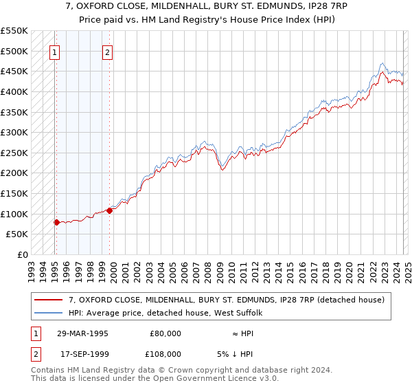 7, OXFORD CLOSE, MILDENHALL, BURY ST. EDMUNDS, IP28 7RP: Price paid vs HM Land Registry's House Price Index