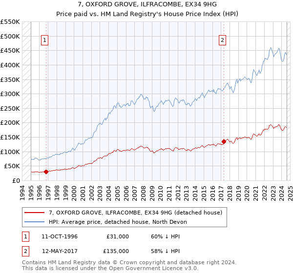 7, OXFORD GROVE, ILFRACOMBE, EX34 9HG: Price paid vs HM Land Registry's House Price Index