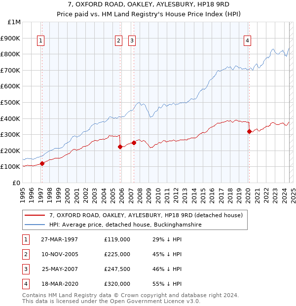 7, OXFORD ROAD, OAKLEY, AYLESBURY, HP18 9RD: Price paid vs HM Land Registry's House Price Index