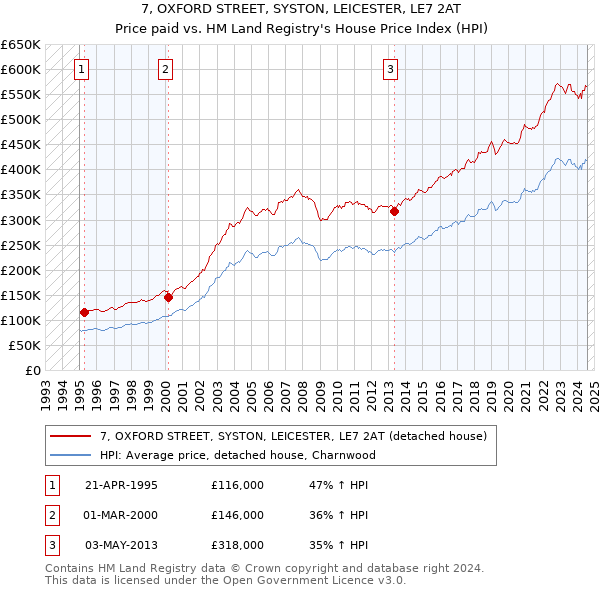 7, OXFORD STREET, SYSTON, LEICESTER, LE7 2AT: Price paid vs HM Land Registry's House Price Index