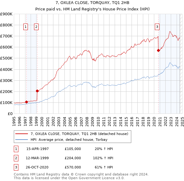 7, OXLEA CLOSE, TORQUAY, TQ1 2HB: Price paid vs HM Land Registry's House Price Index