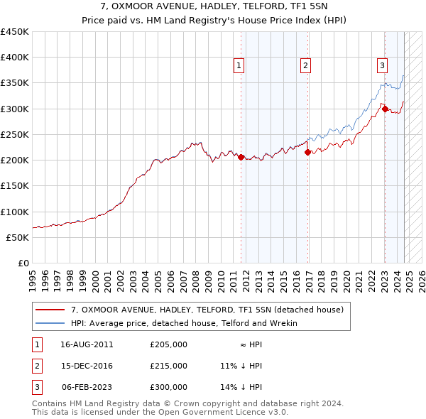 7, OXMOOR AVENUE, HADLEY, TELFORD, TF1 5SN: Price paid vs HM Land Registry's House Price Index