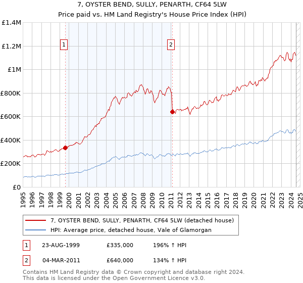 7, OYSTER BEND, SULLY, PENARTH, CF64 5LW: Price paid vs HM Land Registry's House Price Index