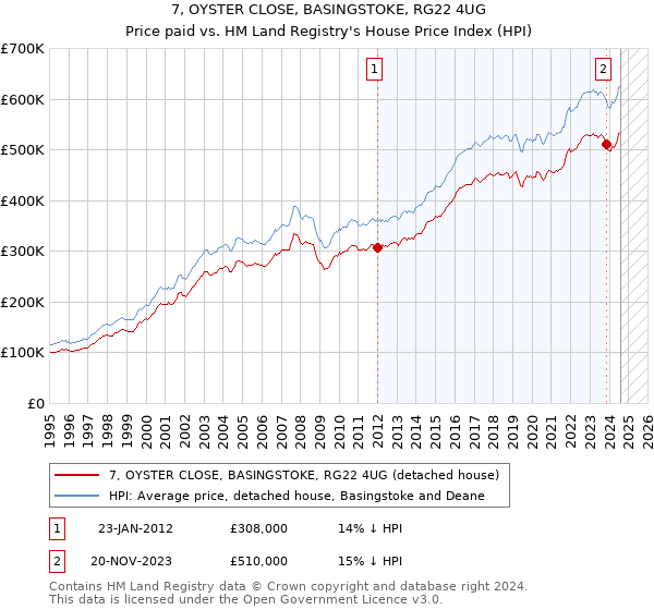 7, OYSTER CLOSE, BASINGSTOKE, RG22 4UG: Price paid vs HM Land Registry's House Price Index