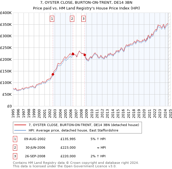 7, OYSTER CLOSE, BURTON-ON-TRENT, DE14 3BN: Price paid vs HM Land Registry's House Price Index