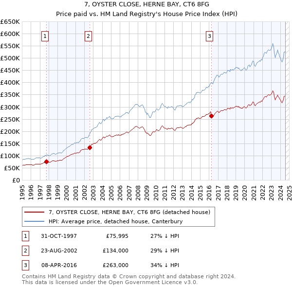 7, OYSTER CLOSE, HERNE BAY, CT6 8FG: Price paid vs HM Land Registry's House Price Index