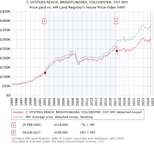 7, OYSTERS REACH, BRIGHTLINGSEA, COLCHESTER, CO7 0HY: Price paid vs HM Land Registry's House Price Index