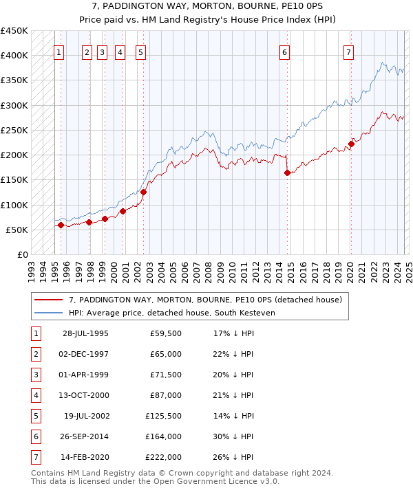 7, PADDINGTON WAY, MORTON, BOURNE, PE10 0PS: Price paid vs HM Land Registry's House Price Index