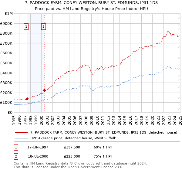 7, PADDOCK FARM, CONEY WESTON, BURY ST. EDMUNDS, IP31 1DS: Price paid vs HM Land Registry's House Price Index