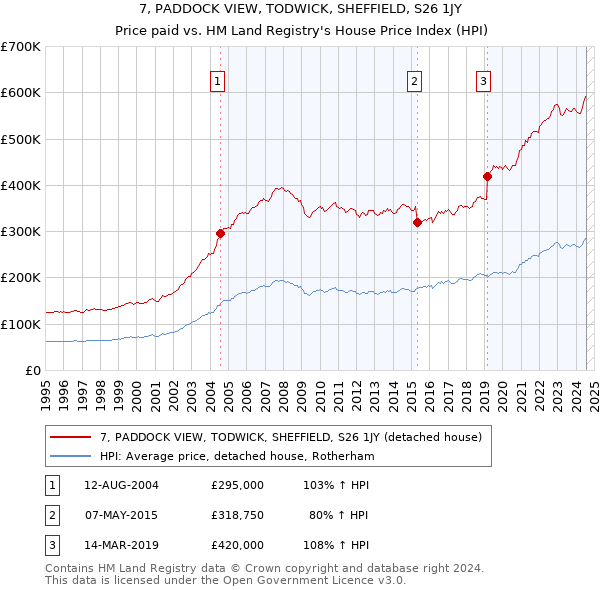 7, PADDOCK VIEW, TODWICK, SHEFFIELD, S26 1JY: Price paid vs HM Land Registry's House Price Index