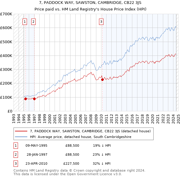 7, PADDOCK WAY, SAWSTON, CAMBRIDGE, CB22 3JS: Price paid vs HM Land Registry's House Price Index