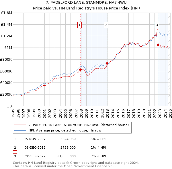 7, PADELFORD LANE, STANMORE, HA7 4WU: Price paid vs HM Land Registry's House Price Index