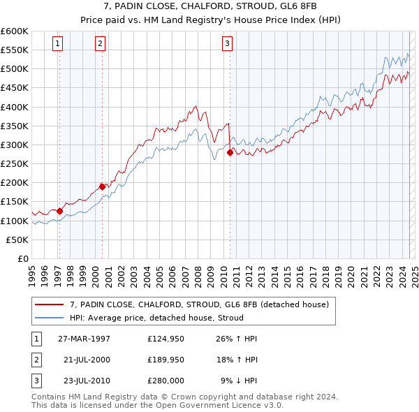 7, PADIN CLOSE, CHALFORD, STROUD, GL6 8FB: Price paid vs HM Land Registry's House Price Index