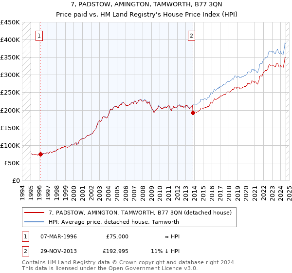 7, PADSTOW, AMINGTON, TAMWORTH, B77 3QN: Price paid vs HM Land Registry's House Price Index