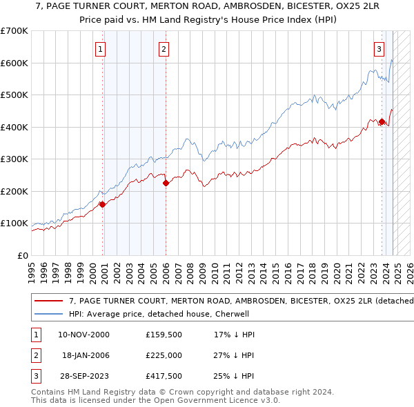 7, PAGE TURNER COURT, MERTON ROAD, AMBROSDEN, BICESTER, OX25 2LR: Price paid vs HM Land Registry's House Price Index