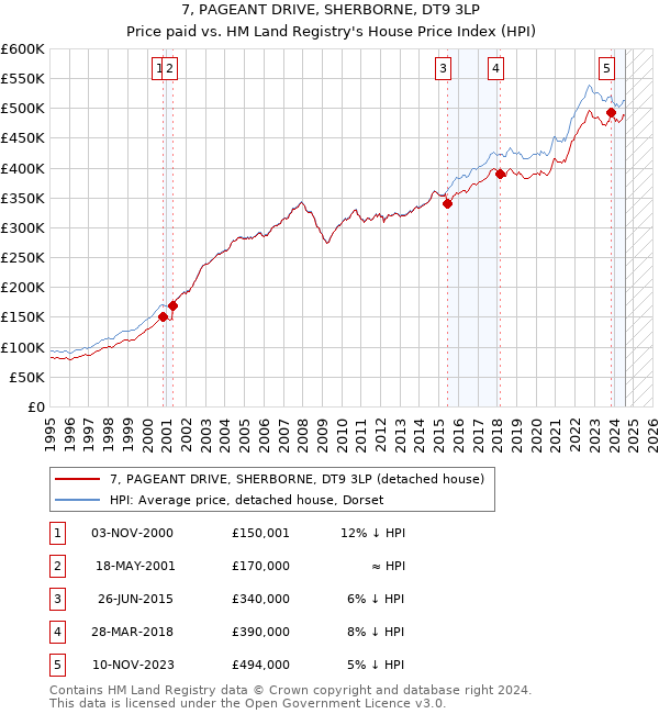 7, PAGEANT DRIVE, SHERBORNE, DT9 3LP: Price paid vs HM Land Registry's House Price Index