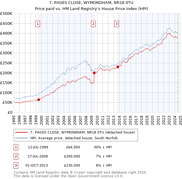 7, PAGES CLOSE, WYMONDHAM, NR18 0TU: Price paid vs HM Land Registry's House Price Index