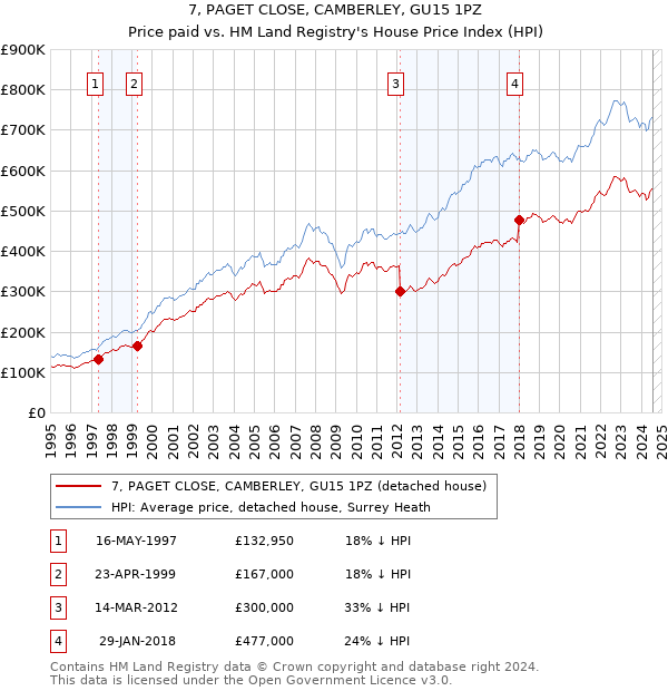 7, PAGET CLOSE, CAMBERLEY, GU15 1PZ: Price paid vs HM Land Registry's House Price Index