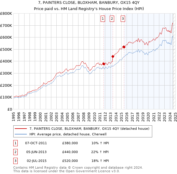 7, PAINTERS CLOSE, BLOXHAM, BANBURY, OX15 4QY: Price paid vs HM Land Registry's House Price Index