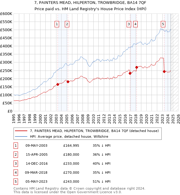 7, PAINTERS MEAD, HILPERTON, TROWBRIDGE, BA14 7QF: Price paid vs HM Land Registry's House Price Index