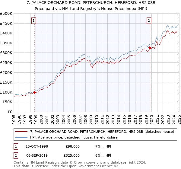 7, PALACE ORCHARD ROAD, PETERCHURCH, HEREFORD, HR2 0SB: Price paid vs HM Land Registry's House Price Index