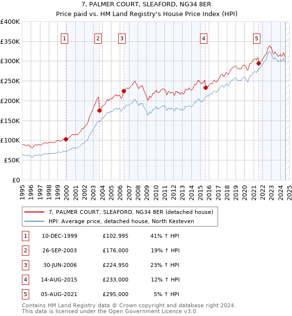 7, PALMER COURT, SLEAFORD, NG34 8ER: Price paid vs HM Land Registry's House Price Index