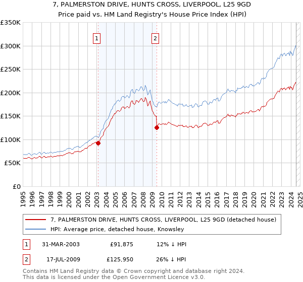 7, PALMERSTON DRIVE, HUNTS CROSS, LIVERPOOL, L25 9GD: Price paid vs HM Land Registry's House Price Index