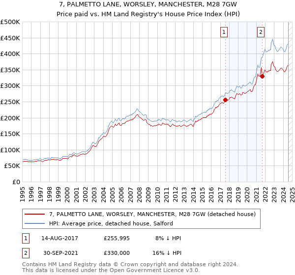 7, PALMETTO LANE, WORSLEY, MANCHESTER, M28 7GW: Price paid vs HM Land Registry's House Price Index