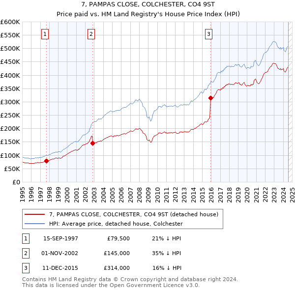 7, PAMPAS CLOSE, COLCHESTER, CO4 9ST: Price paid vs HM Land Registry's House Price Index