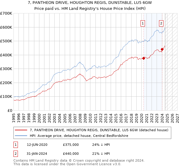 7, PANTHEON DRIVE, HOUGHTON REGIS, DUNSTABLE, LU5 6GW: Price paid vs HM Land Registry's House Price Index