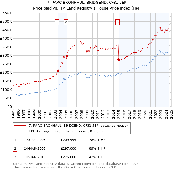 7, PARC BRONHAUL, BRIDGEND, CF31 5EP: Price paid vs HM Land Registry's House Price Index