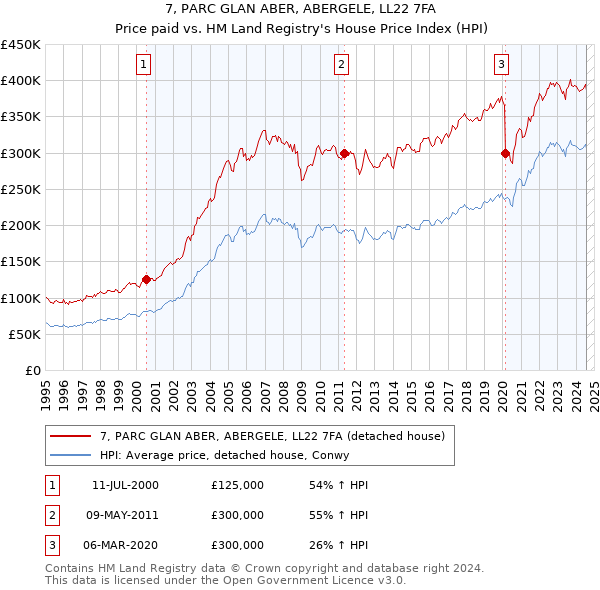 7, PARC GLAN ABER, ABERGELE, LL22 7FA: Price paid vs HM Land Registry's House Price Index