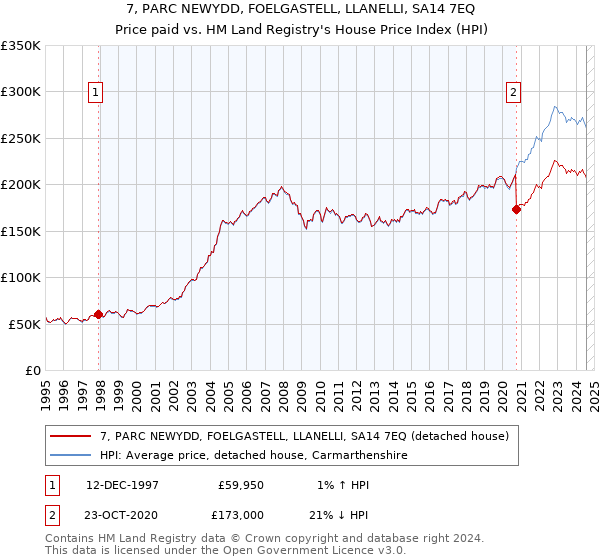 7, PARC NEWYDD, FOELGASTELL, LLANELLI, SA14 7EQ: Price paid vs HM Land Registry's House Price Index