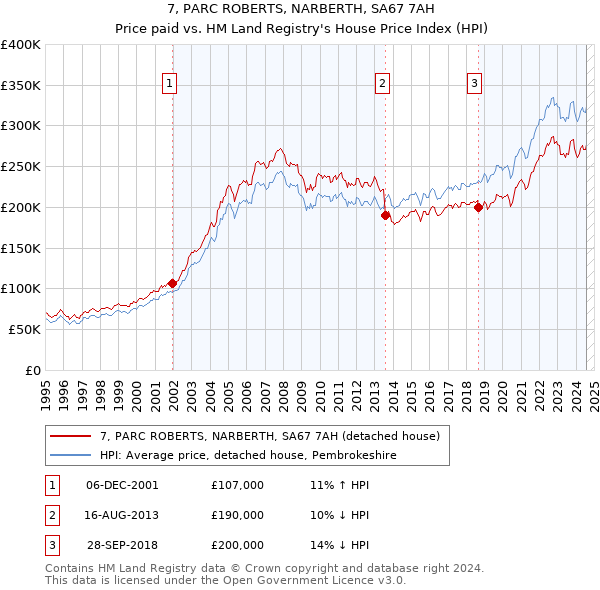 7, PARC ROBERTS, NARBERTH, SA67 7AH: Price paid vs HM Land Registry's House Price Index