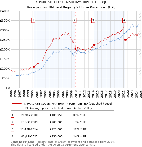 7, PARGATE CLOSE, MAREHAY, RIPLEY, DE5 8JU: Price paid vs HM Land Registry's House Price Index