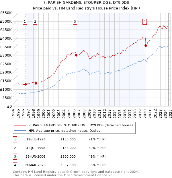 7, PARISH GARDENS, STOURBRIDGE, DY9 0DS: Price paid vs HM Land Registry's House Price Index